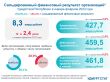 Сальдированный финансовый результат организаций УР в январе-феврале 2023 года