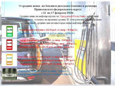 Средние цены на бензин и дизельное топливо