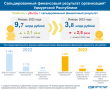 Сальдированный финансовый результат организаций Удмуртской Республики