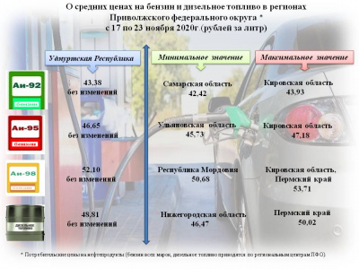 Средние цены на бензин и дизельное топливо