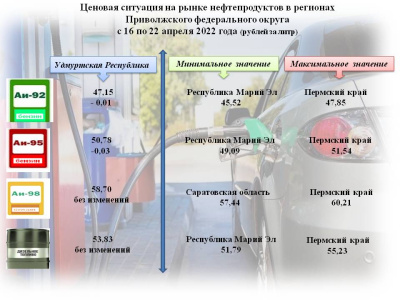 Средние цены на бензин и дизельное топливо 