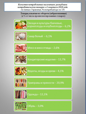 Качество товаров на прилавках республики  в январе-марте 2020 года