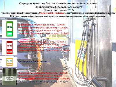 Средние цены на бензин и дизельное топливо
