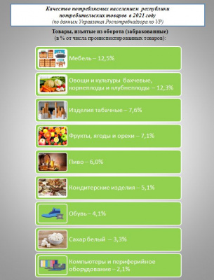 О качестве потребительских товаров в розничной торговле  за 2021 год