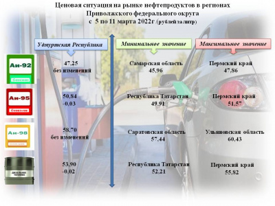 Об изменении цен на нефтепродукты  c 5 по 11 марта  2022г. по УР