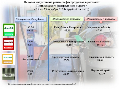 Средние цены на бензин и дизельное топливо