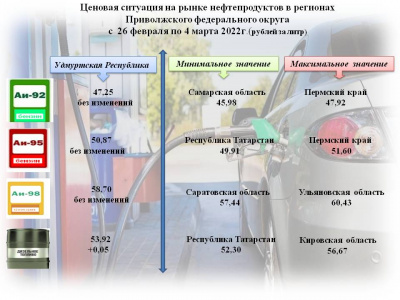 Об изменении цен на нефтепродукты  c 26 февраля по 4 марта  2022г. по УР