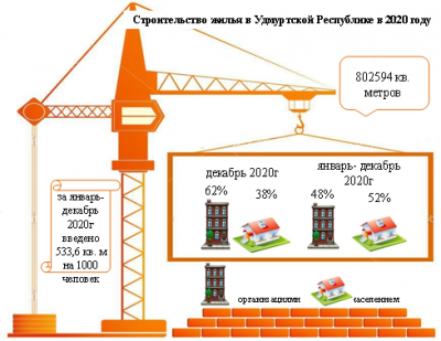 В Удмуртии за январь-декабрь 2020 года введено жилья на 43 тыс. кв. метров больше, чем за тот же период предыдущего года