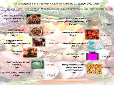 Об изменении цен в Удмуртской Республике