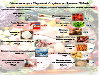 Об изменении цен в Удмуртской республике на 10 августа 2020 года