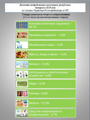 Качество товаров на прилавках республики  в январе-декабре 2019 года