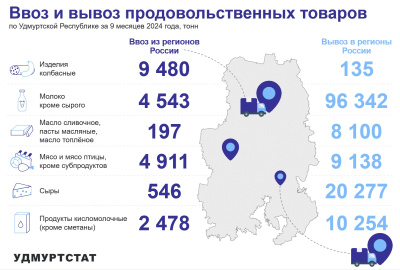 Удмуртстат: Информация по продовольственным товарам