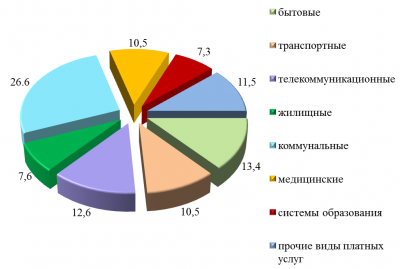 В 2021 ГОДУ ВЫРОС ОБЪЁМ ПЛАТНЫХ УСЛУГ