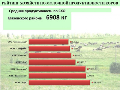 По итогам 2019 года три хозяйства Глазовского района перешагнули девятитысячный рубеж по молочной продуктивности коров. 