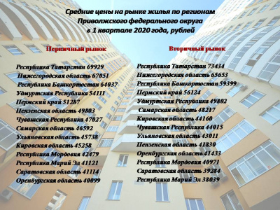 Где выгоднее купить квартиру в Приволжье?