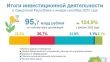 Итоги инвестиционной деятельности за 9 месяцев 2023 года