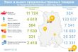 Ввоз и вывоз продовольственных товаров по УР в 2022 году