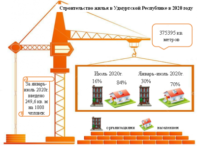 В Удмуртии за 7 месяцев 2020 года введено жилья почти на четверть меньше, чем за тот же период прошлого года