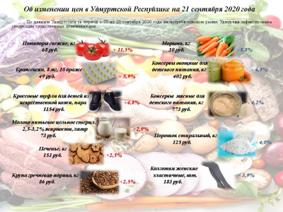 Об изменении цен в Удмуртской Республике