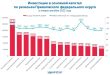 Инвестиции в основной капитал по регионам ПФО в январе-декабре 2022 года