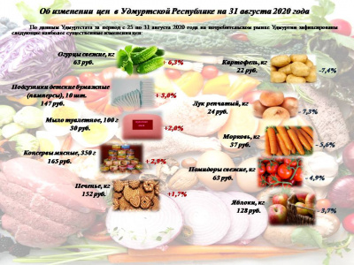 Об изменении цен в Удмуртской Республике 