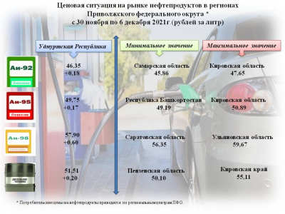 Средние цены на бензин и дизельное топливо