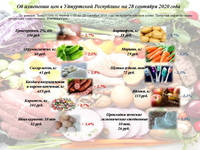 Об изменении цен в Удмуртской Республике