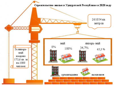 В Удмуртии за январь-май 2020 года введено жилья на 70,5 тыс. кв. метров меньше, чем за тот же период прошлого года