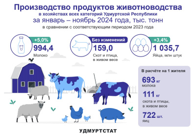 Удмуртстат. Новости животноводства.