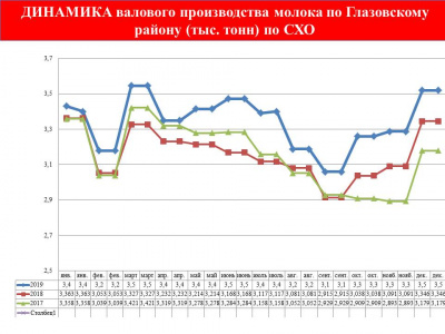 Тенденция увеличения производства молока за последние несколько лет в Глазовском районе сохраняется.  