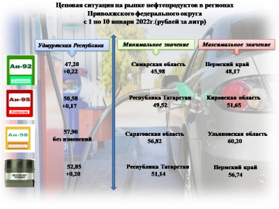 Средние цены на бензин и дизельное топливо