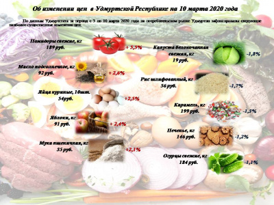 Об изменении цен в Удмуртской Республике