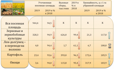 Посевные площади и валовые сборы сельскохозяйственных культур за 2019 год по Удмуртской Республике (предварительные данные) 