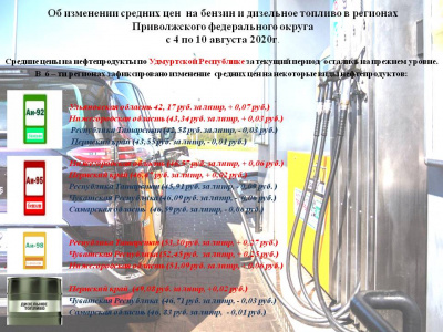 Об изменении средних цен на бензин и дизельное топливо в регионах Приволжского федерального округа с 4 по 10 августа 2020 года