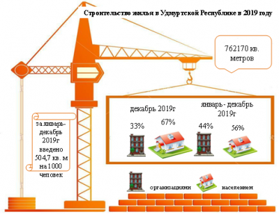 В Удмуртии за январь-декабрь 2019 года введено жилья на 45 тыс. кв. метров больше, чем за тот же период прошлого года